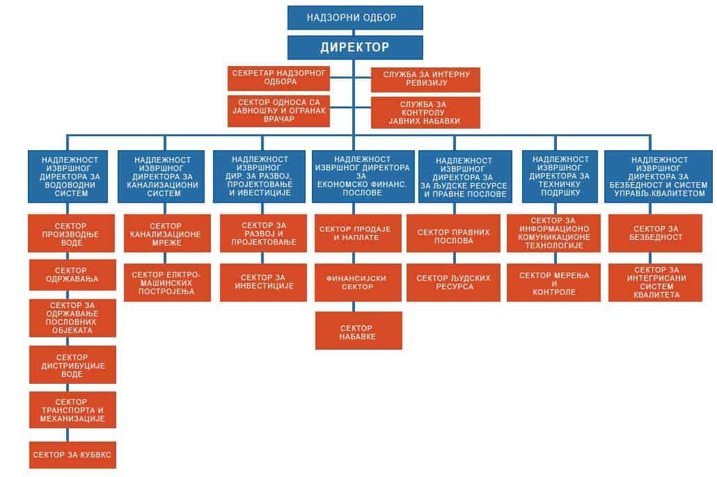 JKP-BVK Организациона шема shema-jkp-bvk